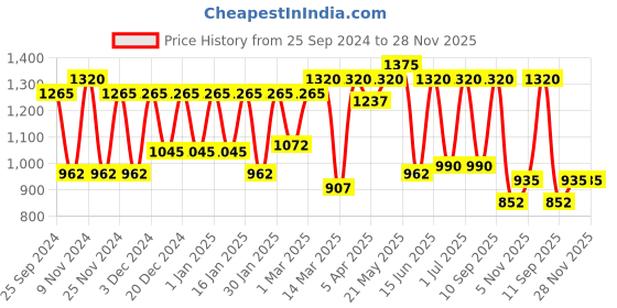 myntra.com green girgit Brown Tiny Flowers Trio Wooden Lamp with Shade green girgit Price History Graph from 25 Sep 2024 to 28 Nov 2025