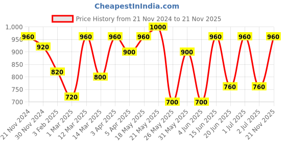 myntra.com green girgit Brown Wood Cylindrical Shaped Table Lamp green girgit Price History Graph from 21 Nov 2024 to 21 Nov 2025