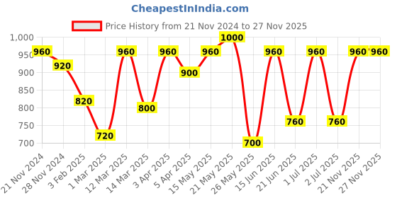 myntra.com green girgit Brown Wood Cylindrical Shaped Table Lamp green girgit Price History Graph from 21 Nov 2024 to 27 Nov 2025
