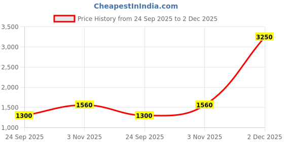 myntra.com green girgit Brown Wood Cylindrical Shaped Table Lamp green girgit Price History Graph from 24 Sep 2025 to 2 Dec 2025