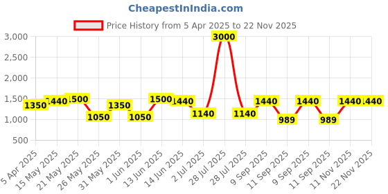 myntra.com green girgit Brown Wood Frusturical Shaped Table Lamp green girgit Price History Graph from 5 Apr 2025 to 21 Nov 2025
