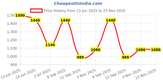 myntra.com green girgit Brown Wood Frusturical Shaped Table Lamp green girgit Price History Graph from 13 Jun 2025 to 23 Nov 2025