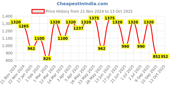 myntra.com green girgit Brown Wood Rectangle Table Lamp green girgit Price History Graph from 21 Nov 2024 to 13 Oct 2025
