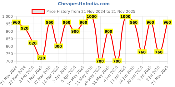 myntra.com green girgit Brown Wood Rectangle Table Lamp green girgit Price History Graph from 21 Nov 2024 to 21 Nov 2025