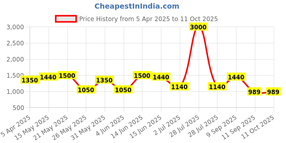 myntra.com green girgit Brown Wood Rectangle Table Lamp green girgit Price History Graph from 5 Apr 2025 to 11 Oct 2025