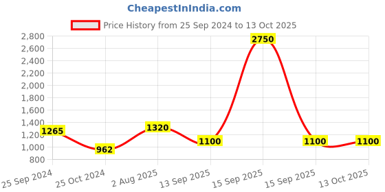 myntra.com green girgit Brown Wooden Carved Lamp with Jute Shade green girgit Price History Graph from 25 Sep 2024 to 13 Oct 2025