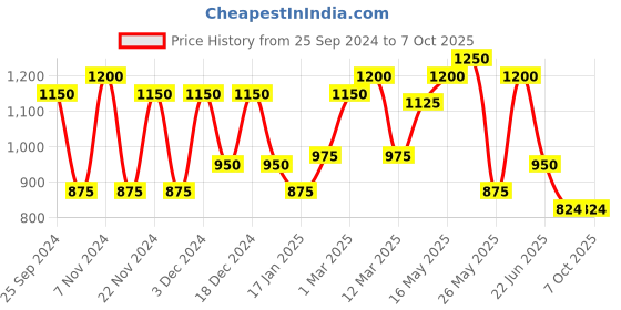myntra.com green girgit Brown Wooden Log Table Lamp with Jute Shade green girgit Price History Graph from 25 Sep 2024 to 6 Oct 2025