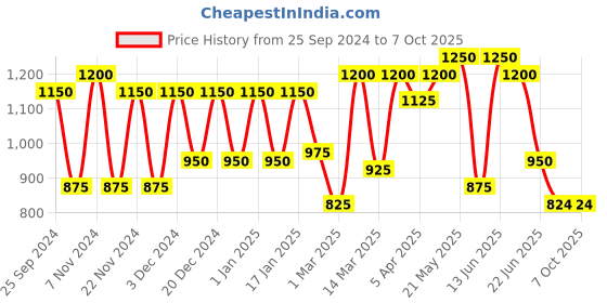 myntra.com green girgit Brown Wooden Log Table Lamp with Jute Shade green girgit Price History Graph from 25 Sep 2024 to 7 Oct 2025