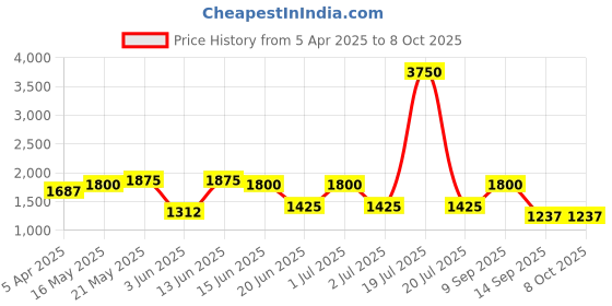 myntra.com green girgit Brown Wooden Table Lamp with Shade green girgit Price History Graph from 5 Apr 2025 to 8 Oct 2025