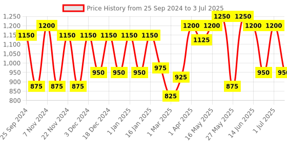 myntra.com green girgit Camel Brown & Black Table Lamp with Shade green girgit Price History Graph from 25 Sep 2024 to 3 Jul 2025
