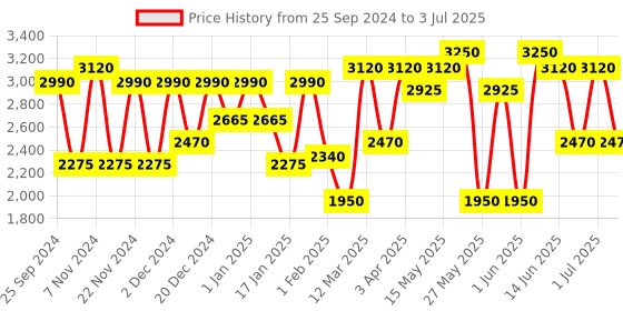 myntra.com green girgit Comtemporary Dark Brown Floor Lamp with Jute Shade green girgit Price History Graph from 25 Sep 2024 to 3 Jul 2025