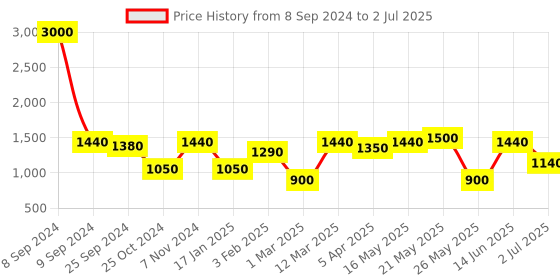 myntra.com green girgit Copper & White Frustum Shape Copper Base Table Lamp green girgit Price History Graph from 8 Sep 2024 to 2 Jul 2025