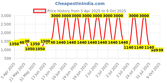 myntra.com green girgit Cream-Coloured Printed Metal Frusturical Shaped Table Lamp with Bulb green girgit Price History Graph from 5 Apr 2025 to 8 Oct 2025