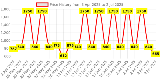 myntra.com green girgit Cream-Coloured Printed Wood Cylindrical Shaped Table Lamp with Bulb green girgit Price History Graph from 3 Apr 2025 to 2 Jul 2025