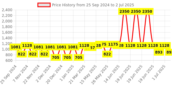 myntra.com green girgit Cream-Coloured Printed Wooden Table Lamp green girgit Price History Graph from 25 Sep 2024 to 2 Jul 2025