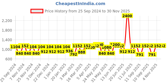 myntra.com green girgit Distress White & Yellow Leaf Printed Wooden Table Lamp green girgit Price History Graph from 25 Sep 2024 to 30 Nov 2025