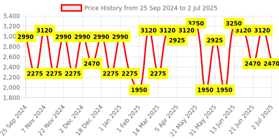 myntra.com green girgit Distress White Floor Lamp with Brown Jute Shade green girgit Price History Graph from 25 Sep 2024 to 2 Jul 2025