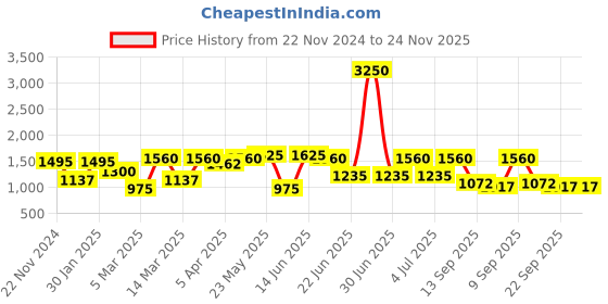 myntra.com green girgit Gold Toned & Black Metal Planter Pot With Stand green girgit Price History Graph from 22 Nov 2024 to 23 Nov 2025