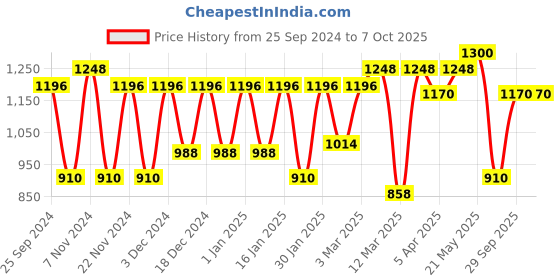 myntra.com green girgit  Gold Toned Metal Table Lamp With Creeper Print Shade green girgit Price History Graph from 25 Sep 2024 to 7 Oct 2025