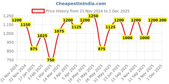 myntra.com green girgit Gold-Toned Printed Metal Cylindrical Shaped Table Lamp green girgit Price History Graph from 21 Nov 2024 to 1 Dec 2025