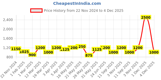 myntra.com green girgit Gold-Toned Printed Metal Cylindrical Shaped Table Lamp green girgit Price History Graph from 22 Nov 2024 to 4 Dec 2025