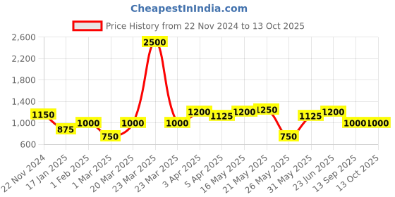 myntra.com green girgit Gold-Toned Printed Metal Quirky Rectangle Table Lamp green girgit Price History Graph from 22 Nov 2024 to 13 Oct 2025