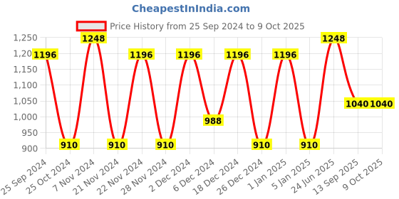 myntra.com green girgit Golden Metal Table Lamp with Dark Forest Shade green girgit Price History Graph from 25 Sep 2024 to 8 Oct 2025
