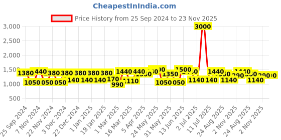myntra.com green girgit Green & Black Block Printed Wooden Table Lamp green girgit Price History Graph from 25 Sep 2024 to 22 Nov 2025