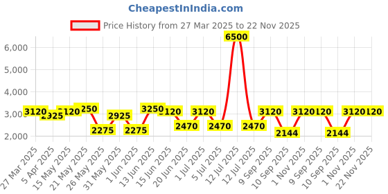 myntra.com green girgit Green & Brown Printed Wooden Jute Cylinder Shaped Floor Lamp green girgit Price History Graph from 27 Mar 2025 to 22 Nov 2025