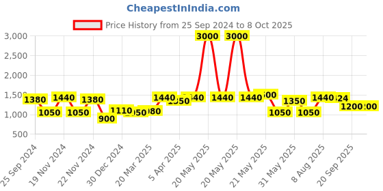 myntra.com green girgit Green & Copper Floral Printed Frustum Shape Hammered Copper Base Table Lamp green girgit Price History Graph from 25 Sep 2024 to 7 Oct 2025