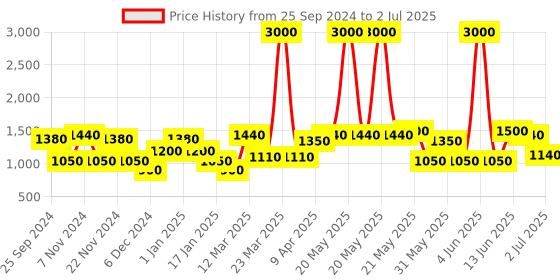myntra.com green girgit Green Floral Printed Frustum Shape Copper Base Table Lamp green girgit Price History Graph from 25 Sep 2024 to 2 Jul 2025