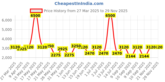 myntra.com green girgit green girgitGreen & Brown Printed Wooden Frustum Shaped Floor Lamp green girgit Price History Graph from 27 Mar 2025 to 29 Nov 2025