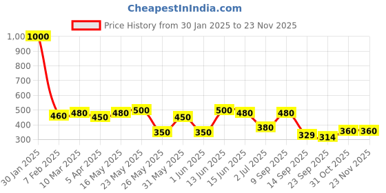 myntra.com green girgit Green Hut Shape Bird House Planter green girgit Price History Graph from 30 Jan 2025 to 22 Nov 2025