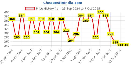 myntra.com green girgit Green Set of Two Polka Printed Planter green girgit Price History Graph from 25 Sep 2024 to 6 Oct 2025