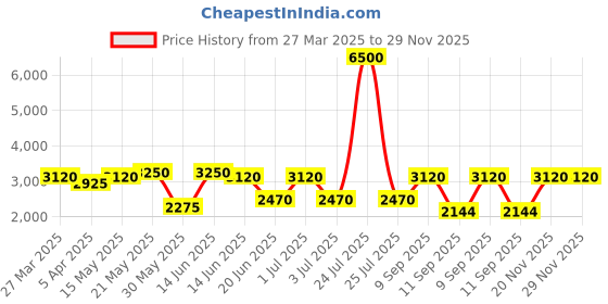 myntra.com green girgit Grey & Black Floral Printed Wooden Frustum Shaped Floor Lamp green girgit Price History Graph from 27 Mar 2025 to 29 Nov 2025
