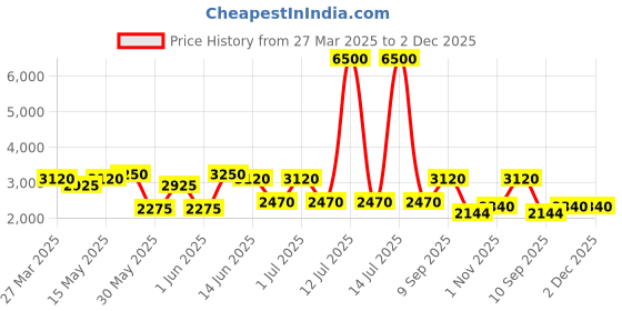 myntra.com green girgit Grey & Brown Printed Wooden Cylinder Shaped Floor Lamp green girgit Price History Graph from 27 Mar 2025 to 2 Dec 2025