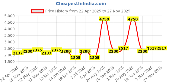 myntra.com green girgit Grey & Brown Printed Wooden Cylindrical Floor Lamps With Shade green girgit Price History Graph from 22 Apr 2025 to 26 Nov 2025