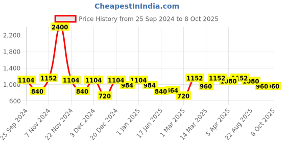 myntra.com green girgit Grey & Brown Printed Wooden Table Lamp green girgit Price History Graph from 25 Sep 2024 to 8 Oct 2025