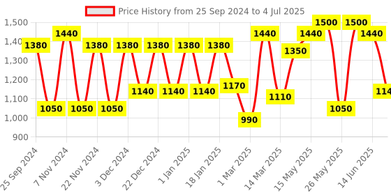 myntra.com green girgit Grey & Brown Wooden Table Lamp With Pleated & Chain Printed Soft Shade green girgit Price History Graph from 25 Sep 2024 to 4 Jul 2025