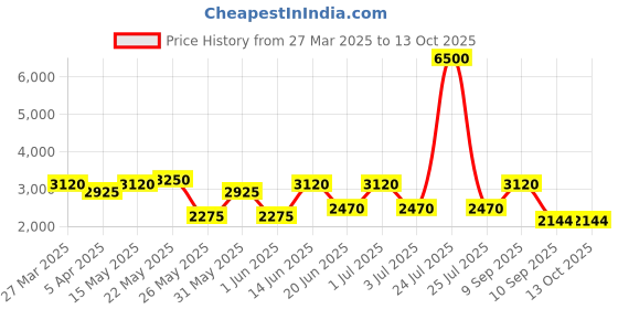 myntra.com green girgit Grey & Green Printed Wooden Frustum Shaped Floor Lamp green girgit Price History Graph from 27 Mar 2025 to 13 Oct 2025