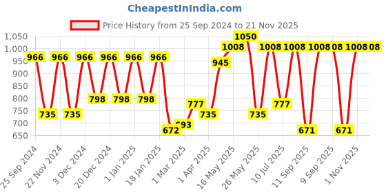 myntra.com green girgit Grey & Red Flying Birds Printed Contemporary Analogue Wall Clock green girgit Price History Graph from 25 Sep 2024 to 21 Nov 2025