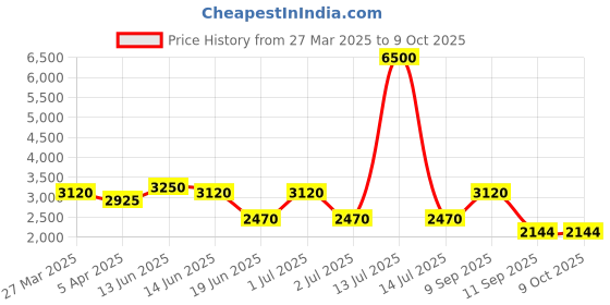 myntra.com green girgit Grey & Red Printed Wooden Frustum Shaped Floor Lamp green girgit Price History Graph from 27 Mar 2025 to 9 Oct 2025