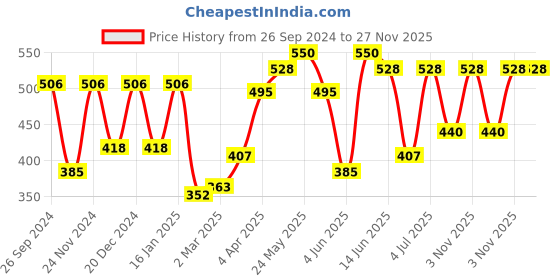 myntra.com green girgit Grey & Yellow Set of 2 Floral Square Cushion Covers green girgit Price History Graph from 26 Sep 2024 to 26 Nov 2025