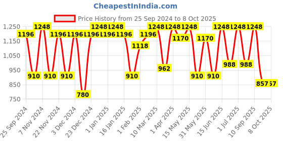 myntra.com green girgit Grey Printed Contemporary Column Table Lamp green girgit Price History Graph from 25 Sep 2024 to 7 Oct 2025