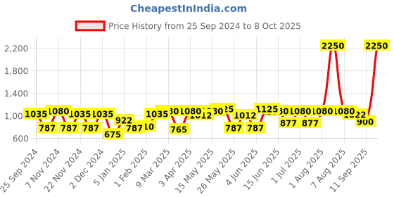 myntra.com green girgit Grey Printed Metal Table Lamps green girgit Price History Graph from 25 Sep 2024 to 8 Oct 2025