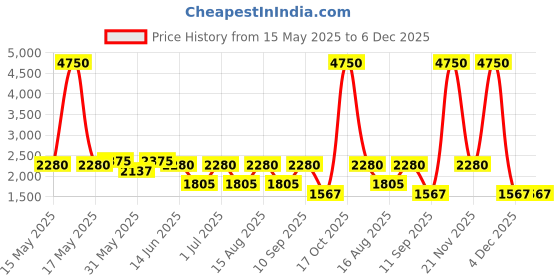 myntra.com green girgit Grey Printed Wood Floor Lamps green girgit Price History Graph from 15 May 2025 to 5 Dec 2025