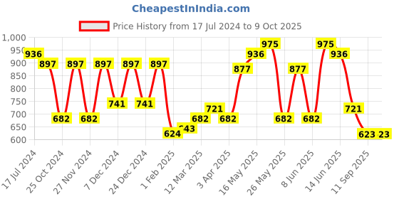 myntra.com green girgit Grey Rope Print Hanging Shade green girgit Price History Graph from 17 Jul 2024 to 8 Oct 2025