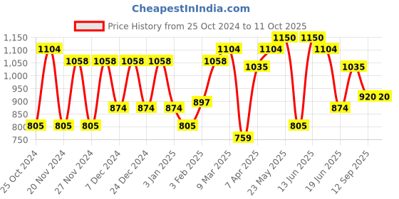 myntra.com green girgit Grey Solid Metal Table Lamps With Shade green girgit Price History Graph from 25 Oct 2024 to 10 Oct 2025