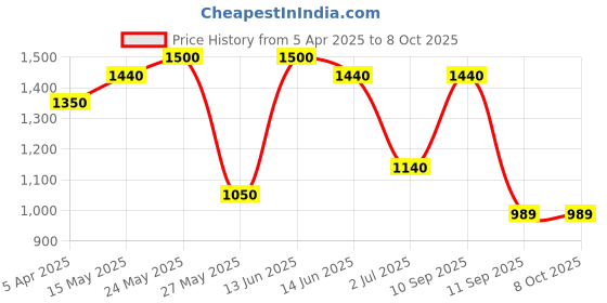 myntra.com green girgit Grey Textured Wood Frusturical Shaped Table Lamp with Bulb green girgit Price History Graph from 5 Apr 2025 to 8 Oct 2025