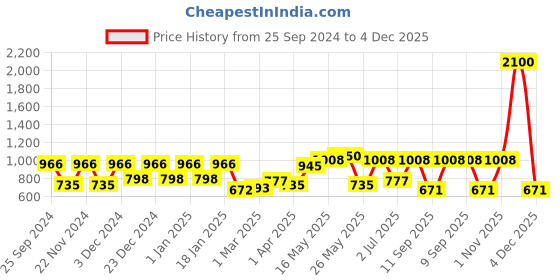 myntra.com green girgit Moonkiss Green Printed Contemporary Analogue Wall Clock green girgit Price History Graph from 25 Sep 2024 to 4 Dec 2025
